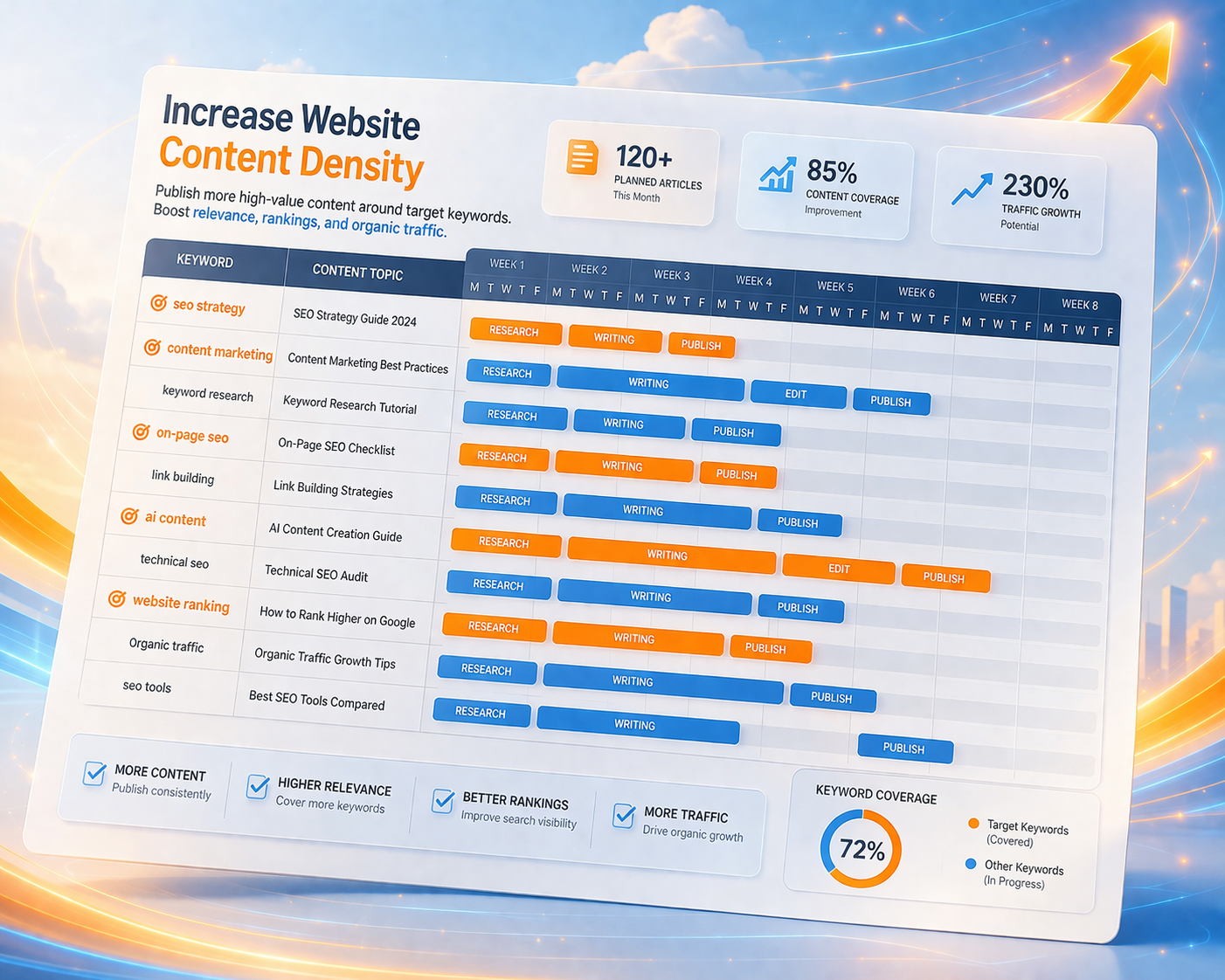 網站內容密度提高