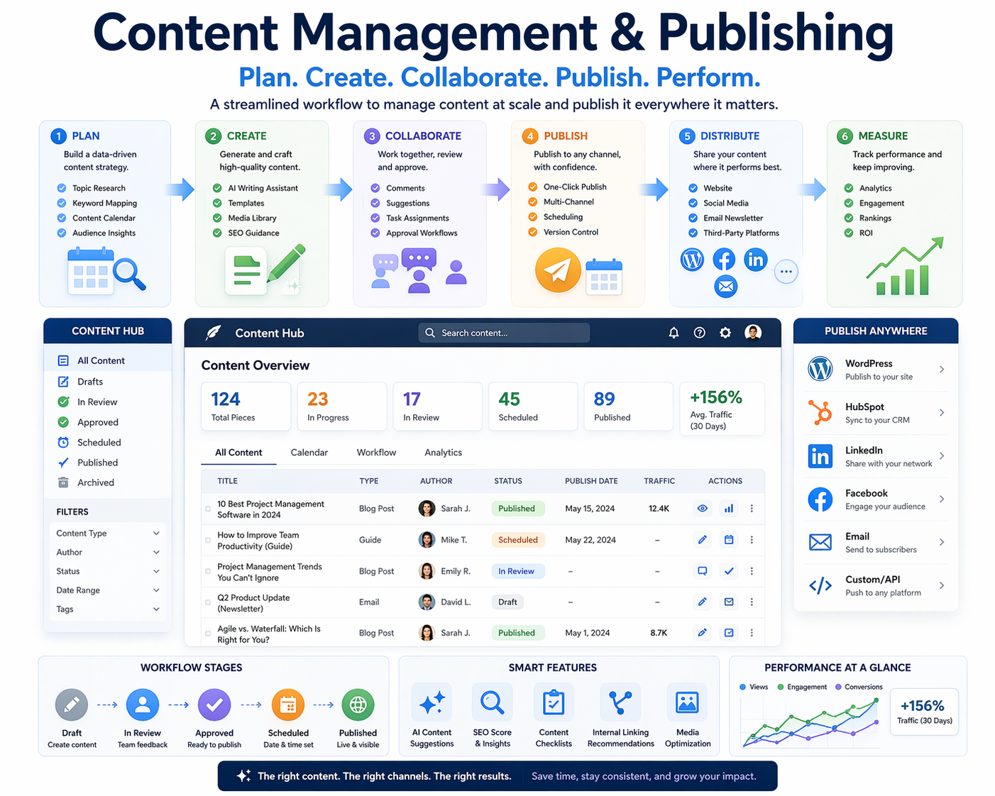 內容管理與發佈模組