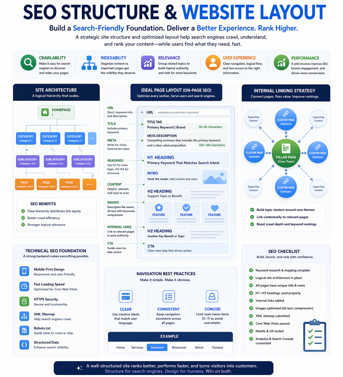 SEO 結構與網站佈局模組