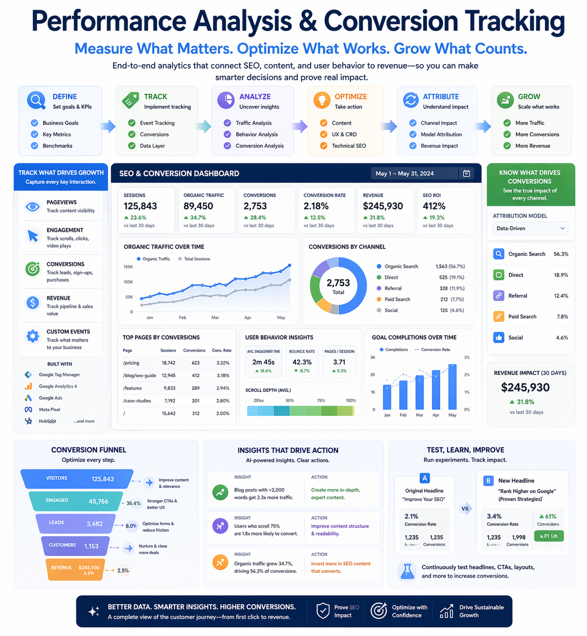 成效分析與轉換追蹤模組