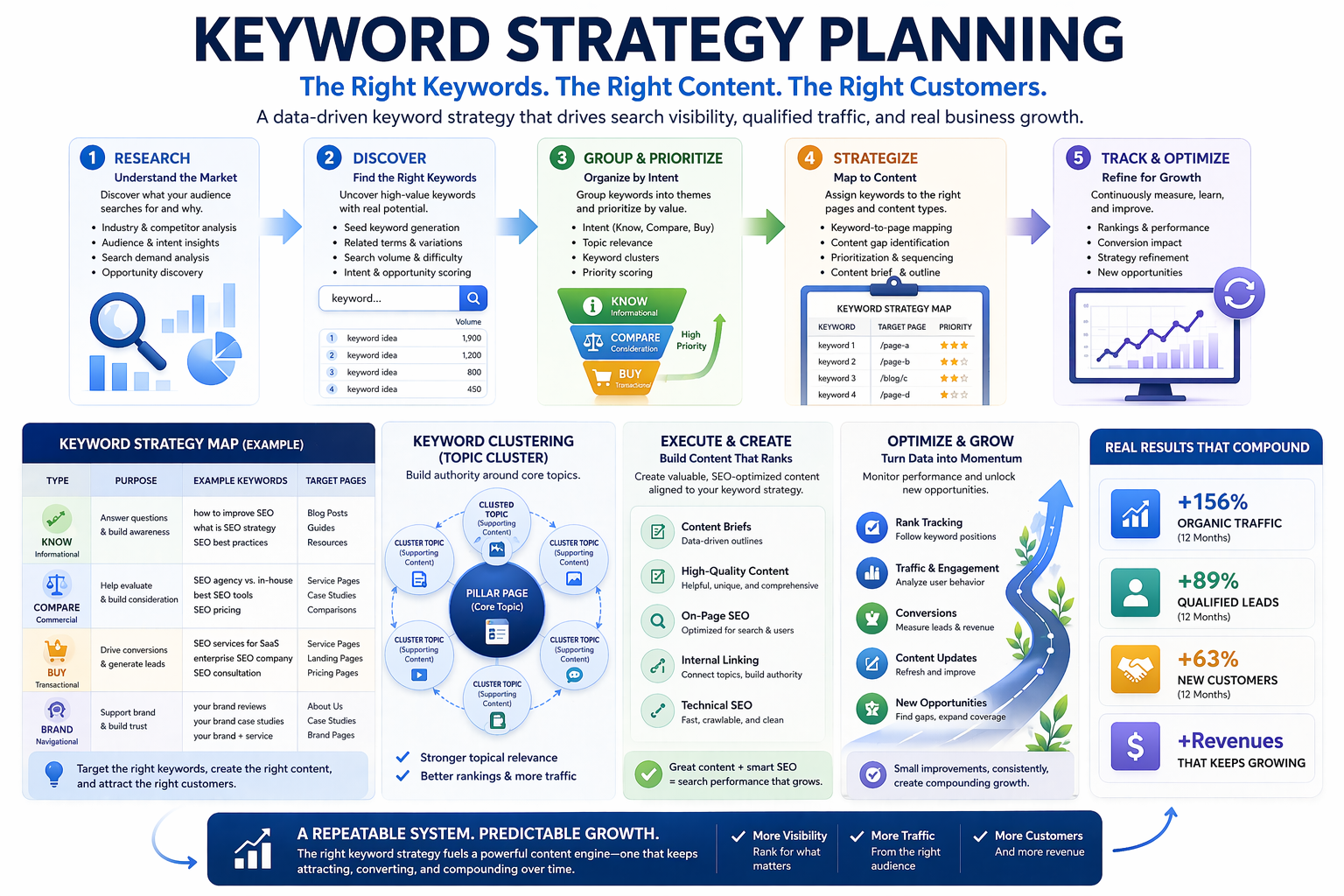 關鍵字策略規劃模組