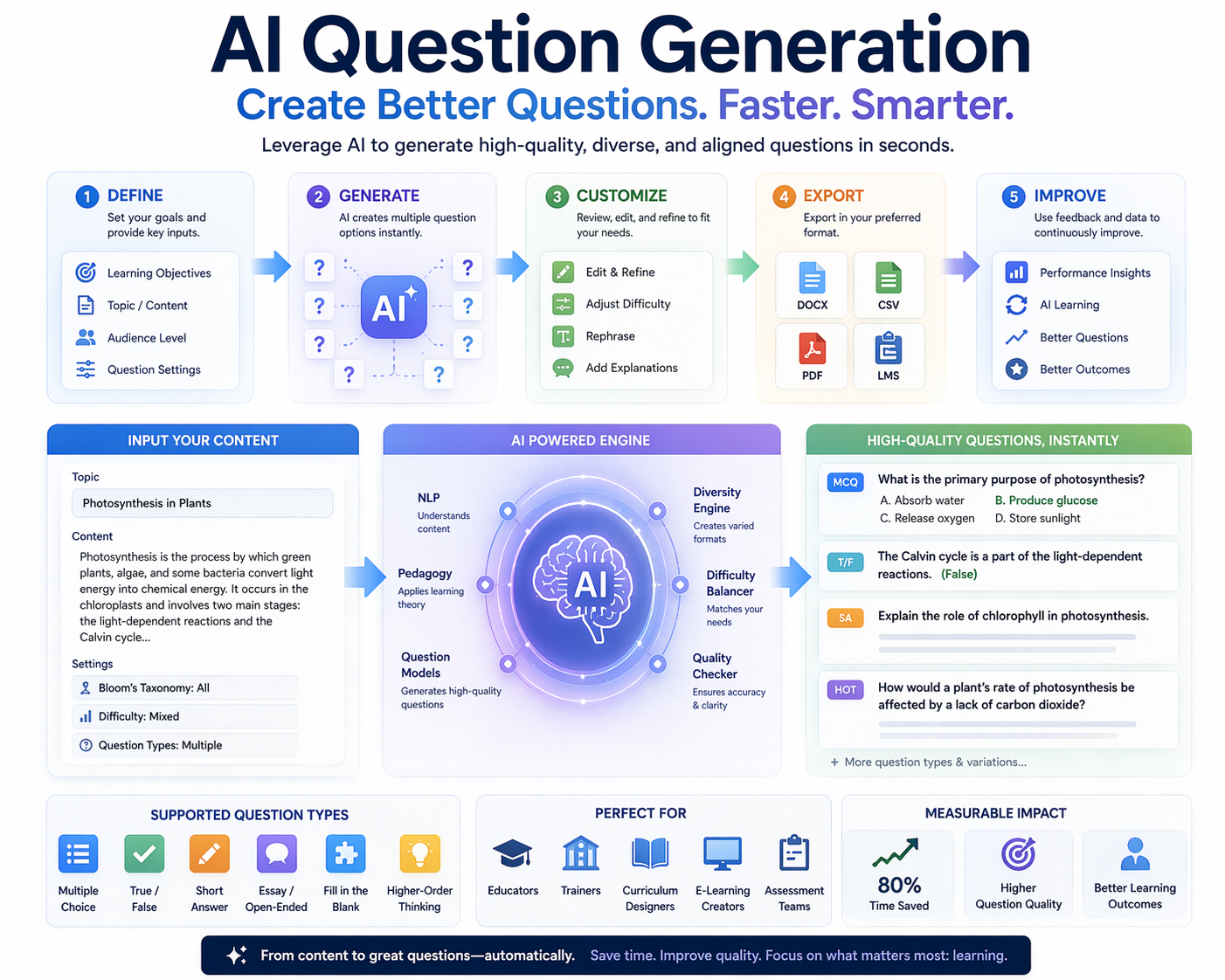 AI 題目生成模組